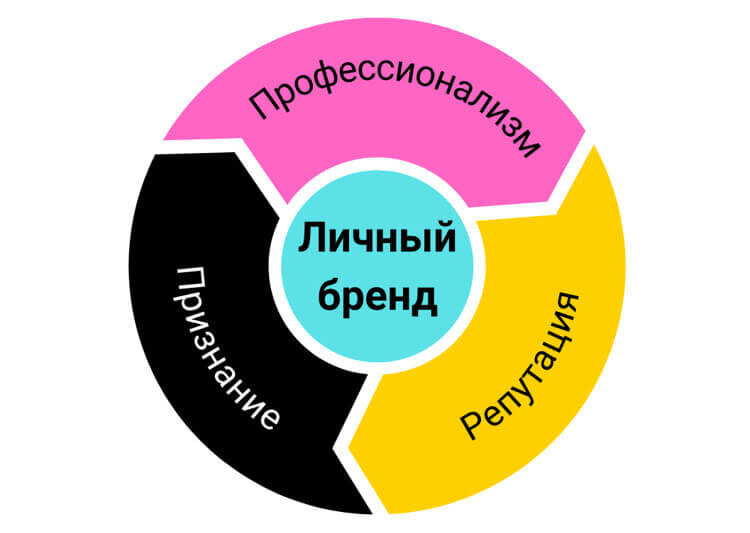 личный бренд состоит из профессионализма, признания и репутации